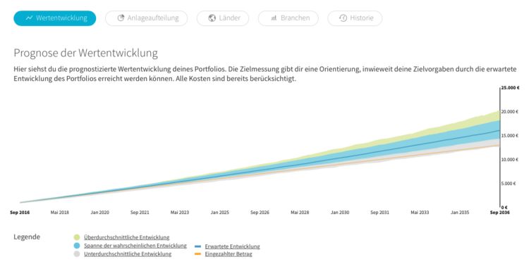 Geld anlegen Kinder - Visual Vest