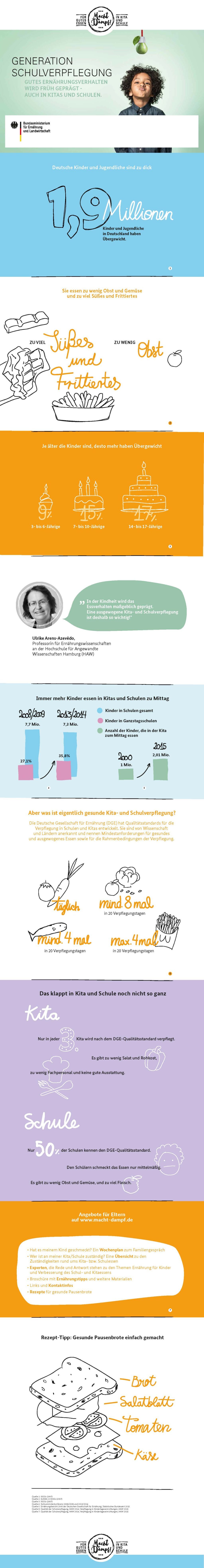 Expertenrunde Kinder-Ernährung: Generell gesunde oder ungesunde Lebensmittel gibt es nicht 7 Macht Dampf_Adipositastag_Faktenblatt