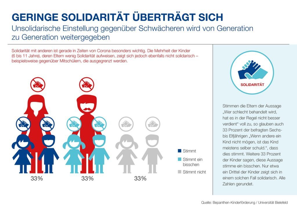 Bepanthen-Kinderförderung Infografik Solidarität