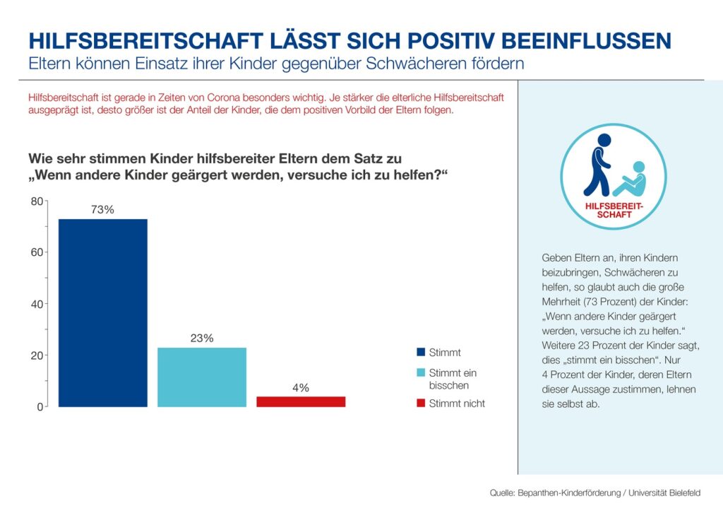 Infografik Bepanthen-Kinderförderung