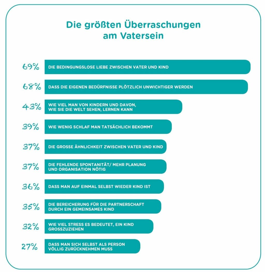 pampers studie Väter 2