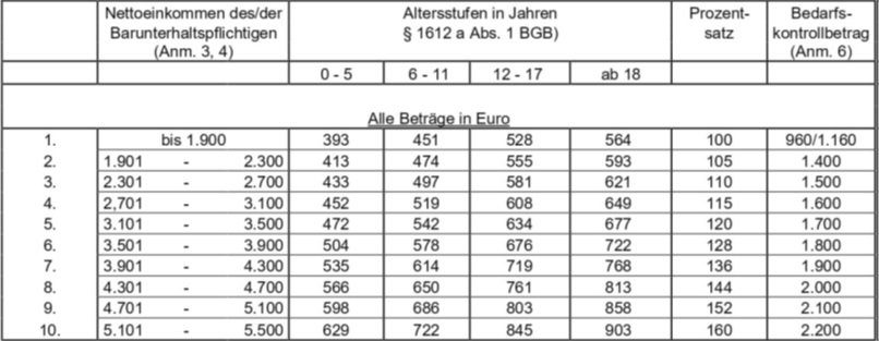 duesseldorfer tabelle 2021