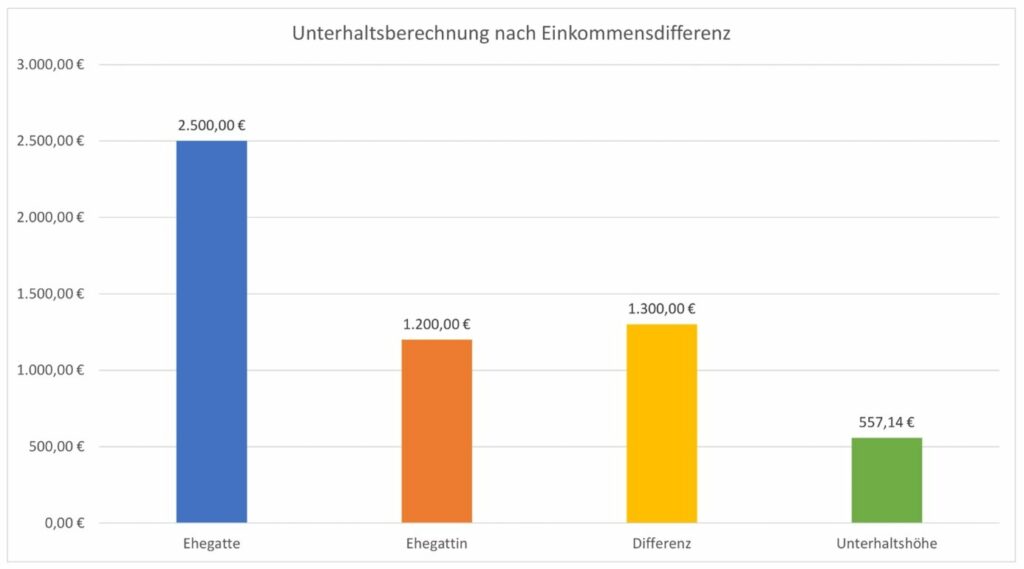 Übersicht der Unterhaltsberechnung bei einer Scheidung