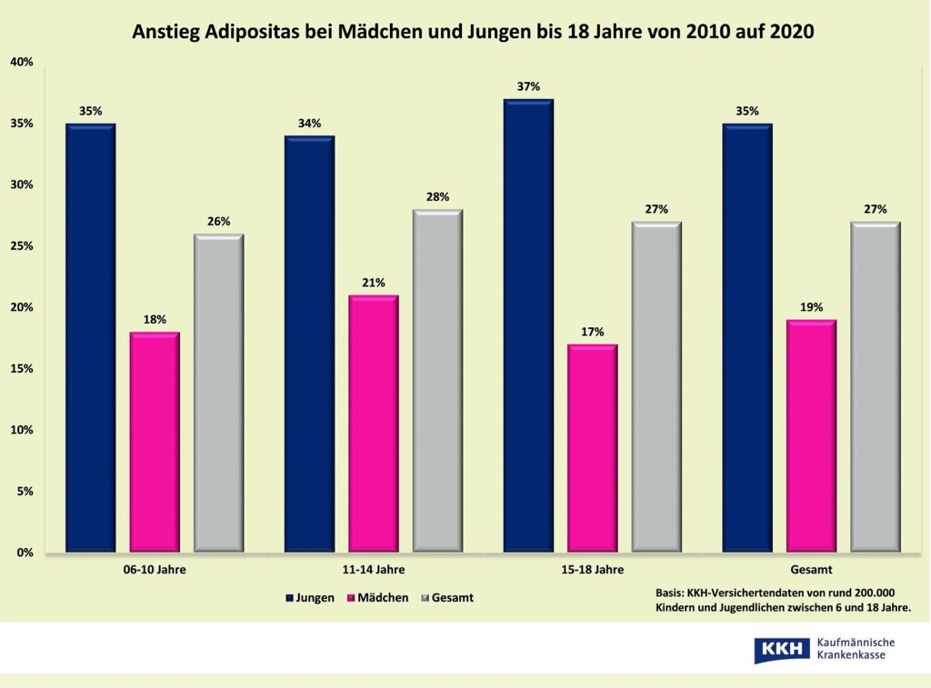 Adipositas bei Kindern 2010 auf 2020