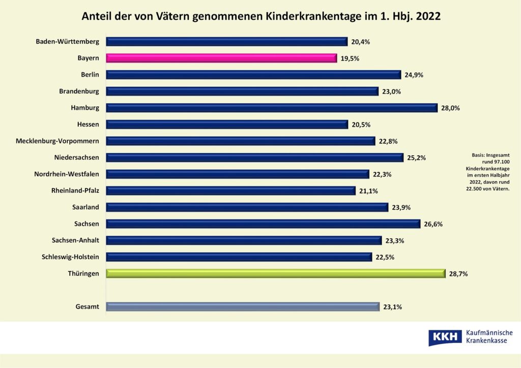 Wieviele Väter übernehmen die Betreuung, wenn das Kind krank ist? Eine Umfrage der KKH bringt die Zahlen zu Tage.
