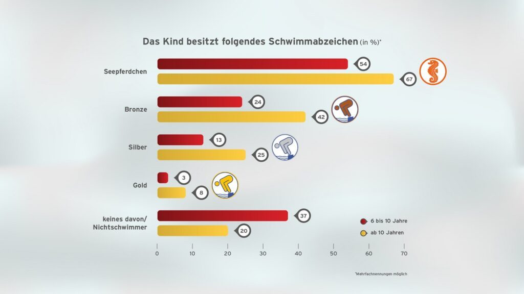 Alarm: Immer mehr Nichtschwimmer in den Grundschulen 2 Grafik 1920x1080 Das Kind besitzt folgendes Abzeichen