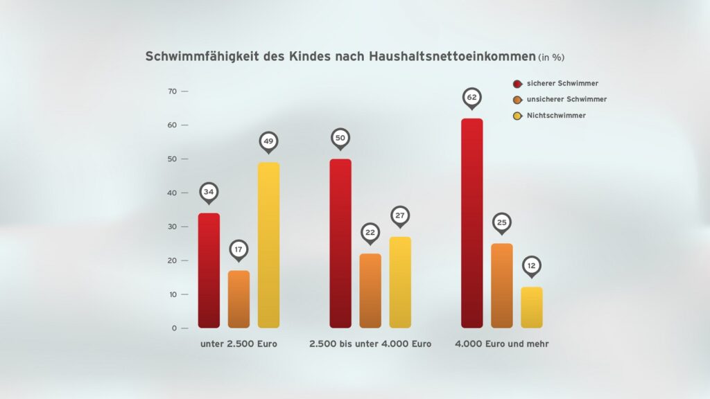 Alarm: Immer mehr Nichtschwimmer in den Grundschulen 3 Grafik 1920x1080 Schwimmfaehigkeit des Kindes nach Haushaltsnettoeinkommen