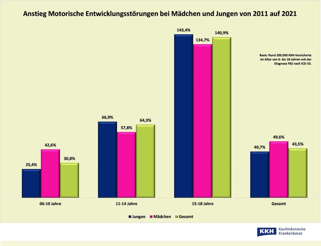 Körperklaus und Bundesjugendspiele - Immer weniger Kinder können einen Purzelbaum 2 Motorische Entwicklungsstoerungen 2011 auf 2021