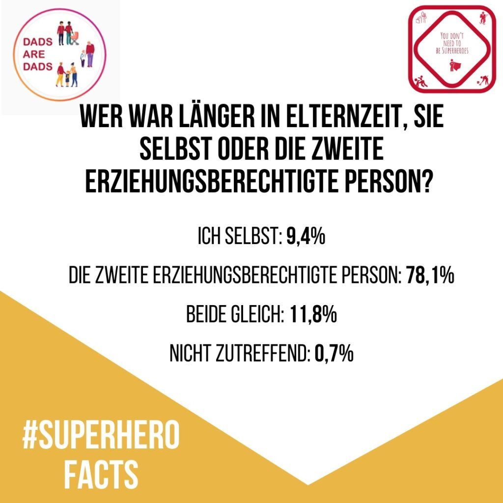Laut VAPRO-Studie sind immer noch deutlich mehr Mütter als Väter in Elternzeit