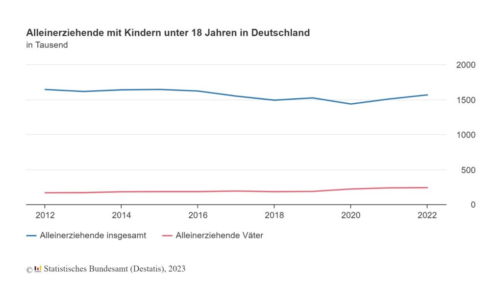 Alleinerziehende Väter - Der Anteil nimmt stetig zu, wenn auch langsam 6 Der Verlauf der Alleinerziehenden in den 10 Jahren von 2012 bis 2022.