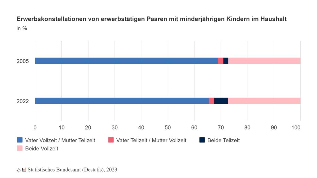 Mikrozensus 2023: Immer mehr Mütter im Job, aber mehr Väter in Vollzeit 7 erwerbskonstellationen elternpaare