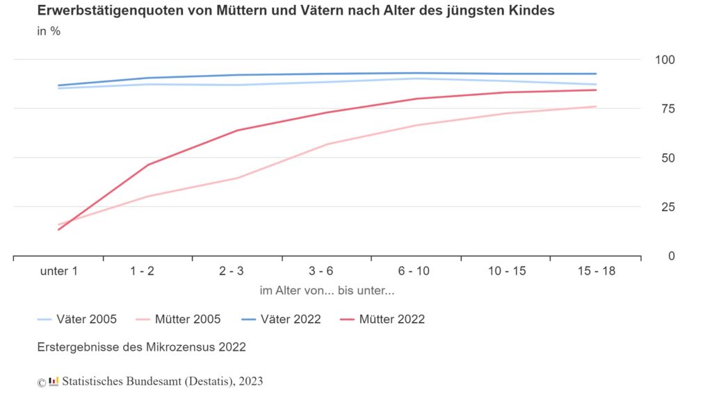 Mikrozensus 2023: Immer mehr Mütter im Job, aber mehr Väter in Vollzeit 6 Der Mikrozensus zur Erwerbstätigkeit von Eltern