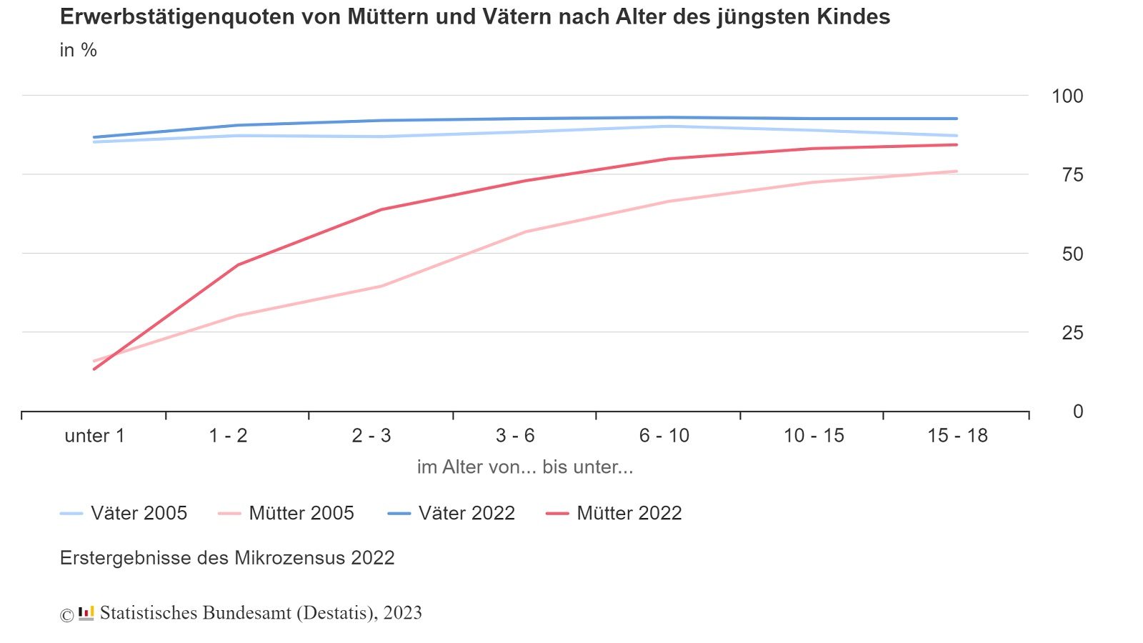 Mikrozensus 2022 Mehr M tter Im Job Mehr V ter In Vollzeit