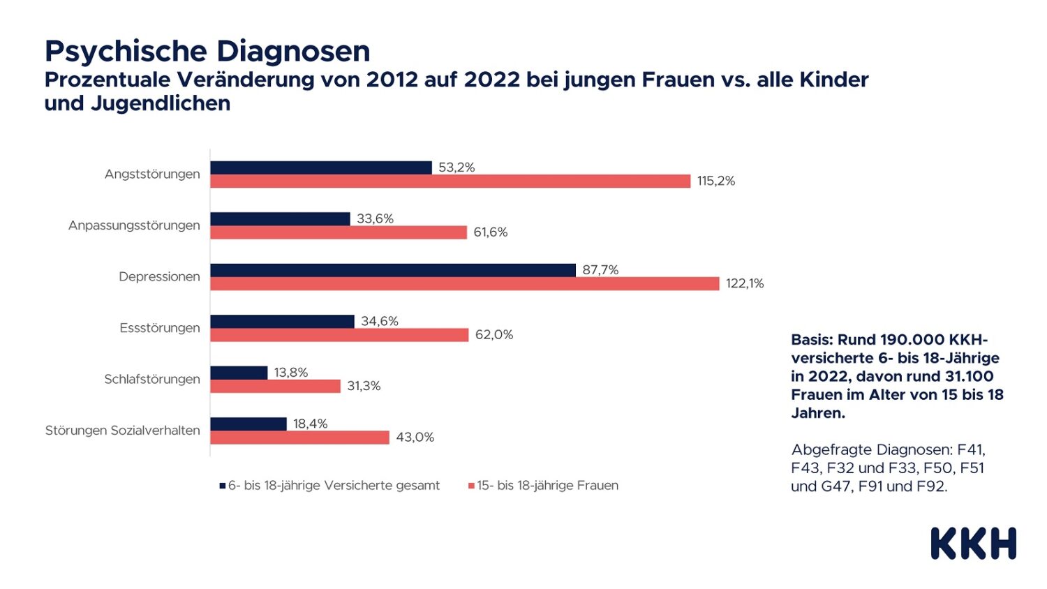 KKH Psychische Diagnosen Veraenderung von 2012 auf 2022