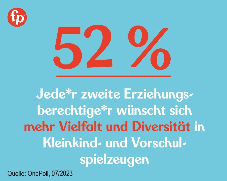 Laut Fisher-Price Studie wünschen sich Eltern mehr Diversität bei Spielzeug 7 230914 Fisher Price Infografik 1