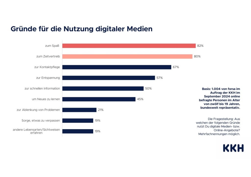 Verführung der Kinder durch soziale Medien - Wenn das Handy zum besten Freund wird 8 03 Grafiken Medienkompetenz 2024 END bilder 3
