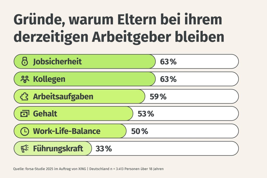 Beruf und Familie im Spagat - Was sich Eltern von Arbeitgebern wirklich wünschen 7 XING Gruende warum Eltern bei ihrem Arbeitgeber bleiben