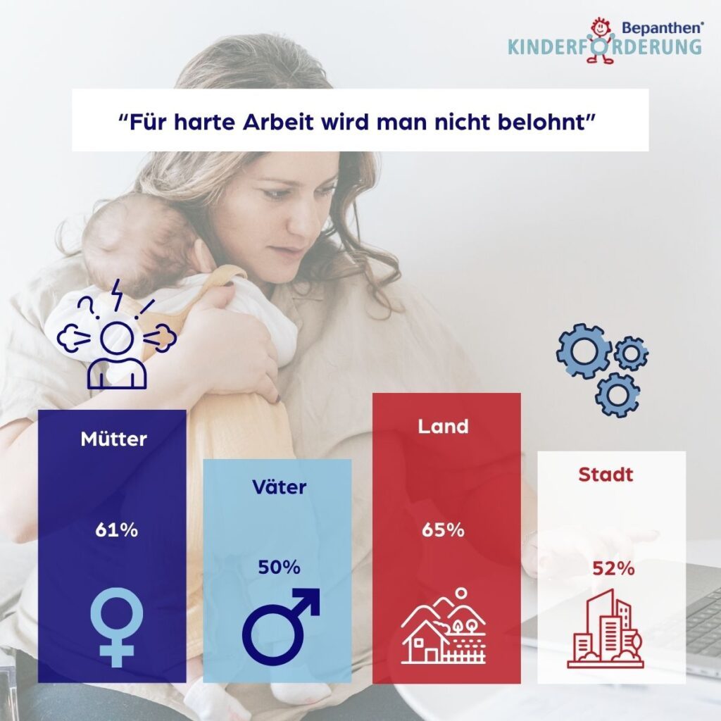 Zwischen Alltag und Ungleichheit: Wie Eltern Gerechtigkeit in Deutschland erleben 6 Mütter und Väter bewerten die Gerechtigkeit meist unterschiedlich