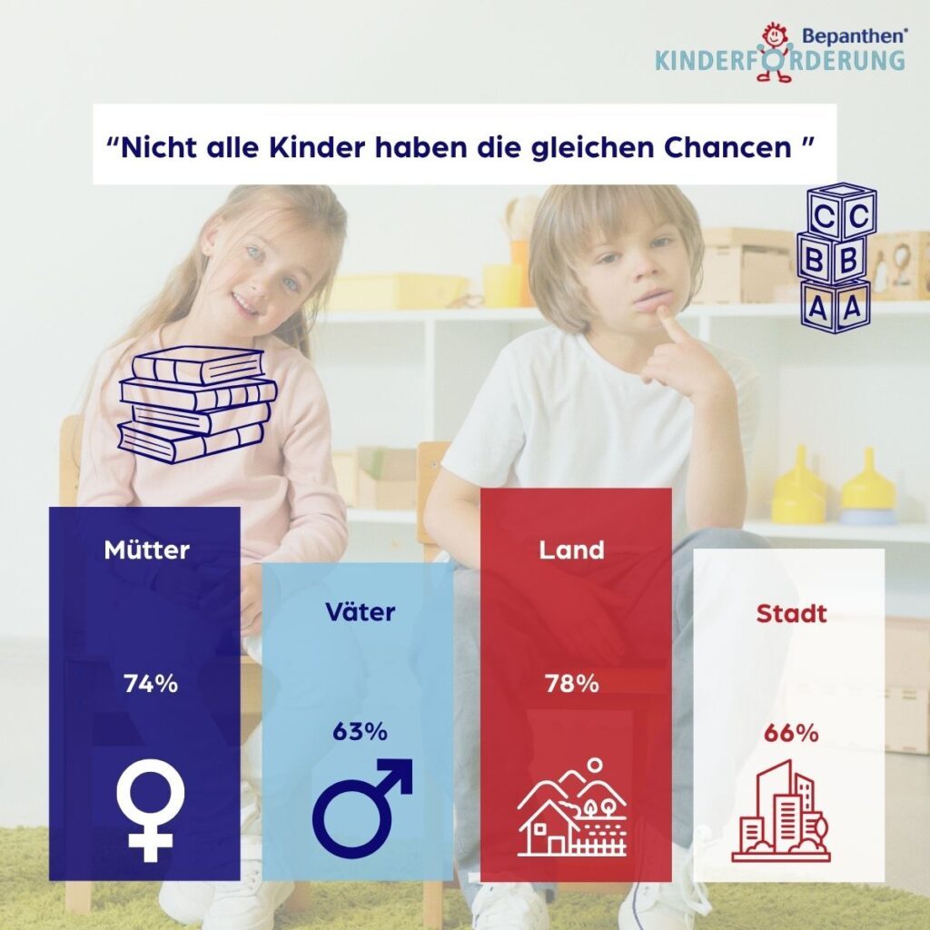 Zwischen Alltag und Ungleichheit: Wie Eltern Gerechtigkeit in Deutschland erleben 7 2 Nicht alle Kinder leichen Chancen