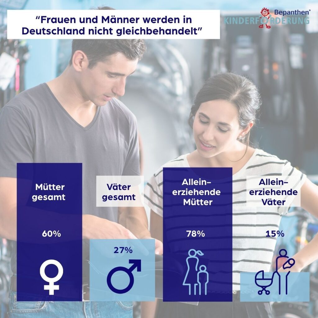 Zwischen Alltag und Ungleichheit: Wie Eltern Gerechtigkeit in Deutschland erleben 9 3 Frauen und Maenner gleichbehandelt