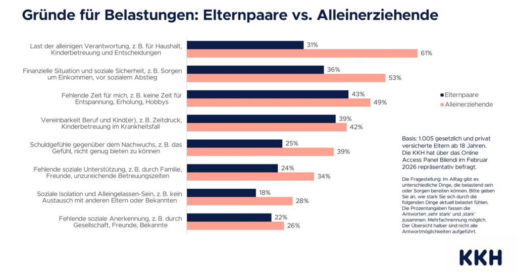Wichtige Zahlen zum Single Parent Day