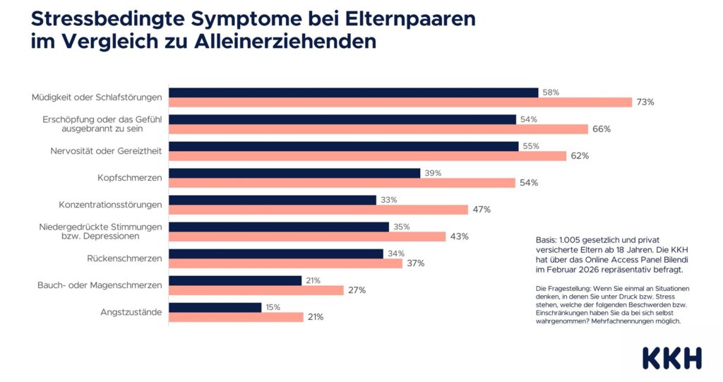 KKH Grafiken Umfrage Alleinerziehende vs. Elternpaare bilder 4