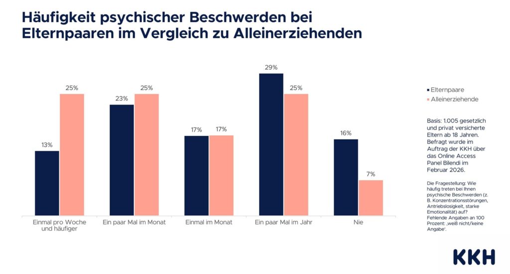 KKH Grafiken Umfrage Alleinerziehende vs. Elternpaare bilder 5 1