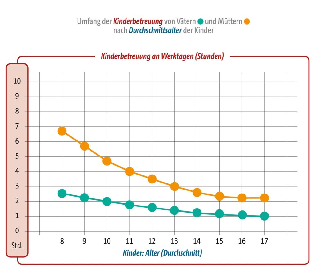 SRV Infografiken Vatertag Zeitumfang