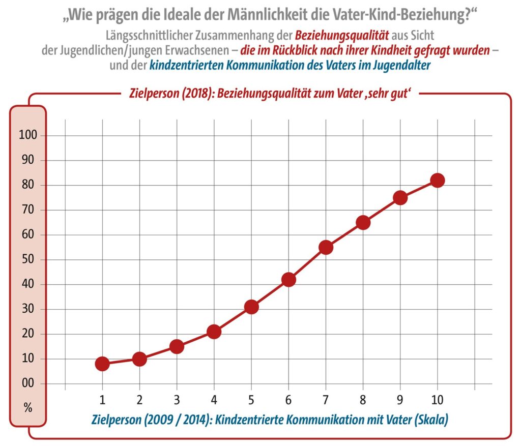 SRV Infografiken Vatertag kindgKomm BezQuali retrospe