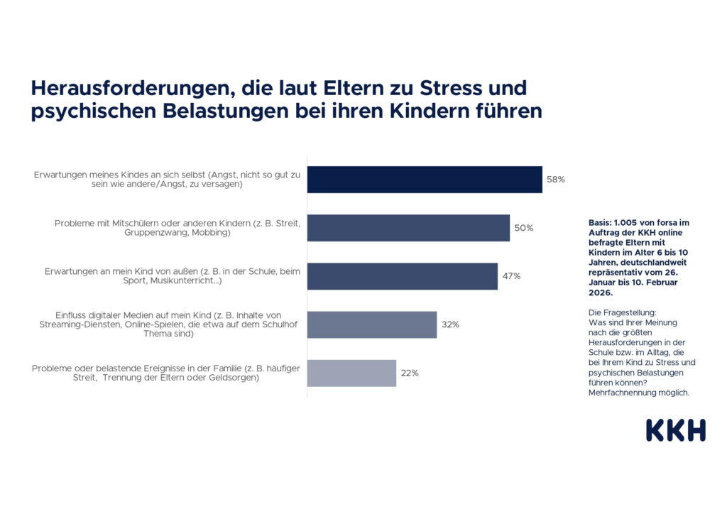 KKH Grafiken forsa Daten Stress Kinder page 0004 1