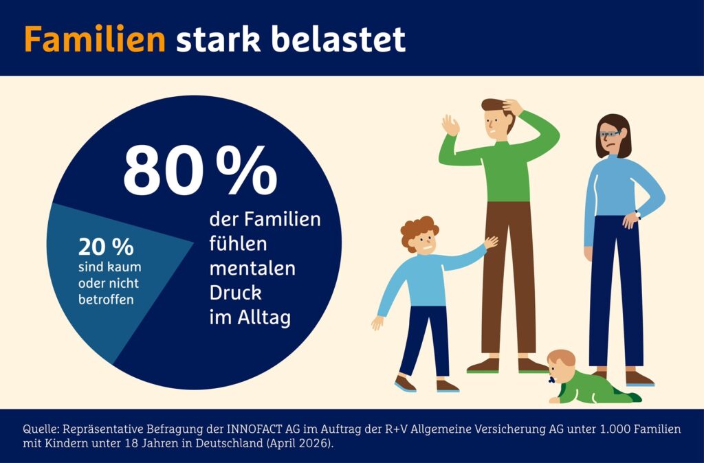 ruv Infografik 1 Belastung Familien