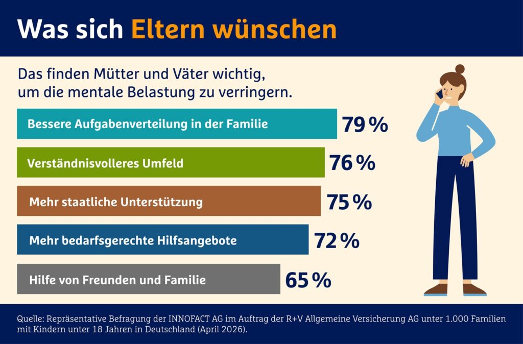 ruv Infografik 2 wuensche eltern