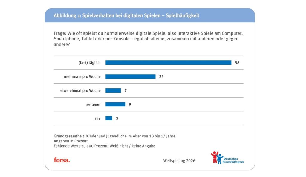 Digitale Spiele im Kinderzimmer - Nur jedes zweite Kind fühlt sich verstanden 10 58 Prozent der Kinder und Jugendlichen spielen tägliche digitale Games