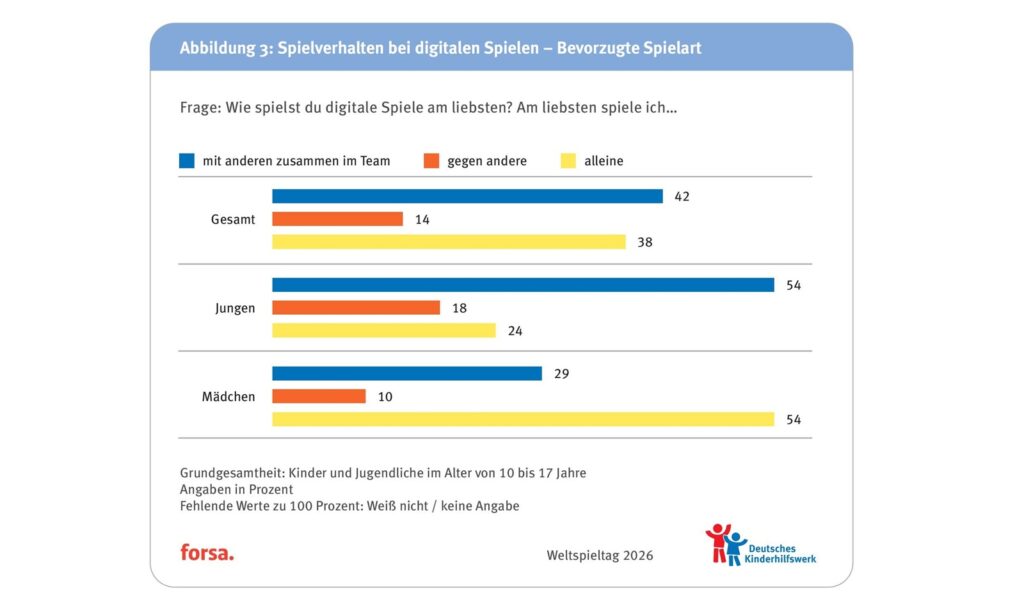 Digitale Spiele im Kinderzimmer - Nur jedes zweite Kind fühlt sich verstanden 9 Alle Abblidungen DKHW forsa Umfrage Weltspieltag 2026 bilder 2