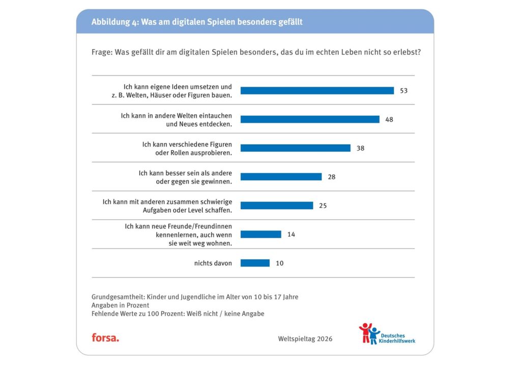 Digitale Spiele im Kinderzimmer - Nur jedes zweite Kind fühlt sich verstanden 8 Alle Abblidungen DKHW forsa Umfrage Weltspieltag 2026 bilder 3