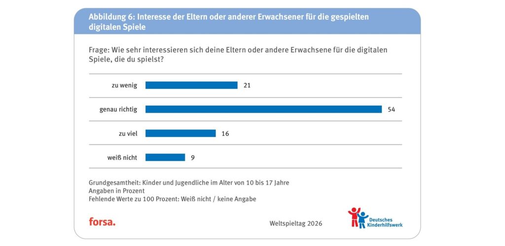 Digitale Spiele im Kinderzimmer - Nur jedes zweite Kind fühlt sich verstanden 6 Alle Abblidungen DKHW forsa Umfrage Weltspieltag 2026 bilder 5