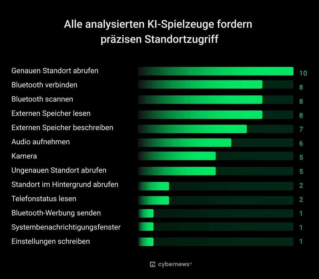 Alle getesteten Apps für Kinder ziehen sich viele Daten