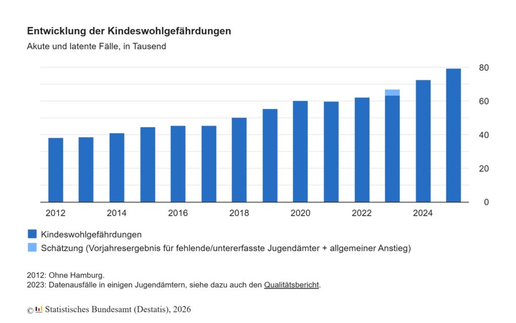 Kindeswohlgefährdung - Warum die Zahlen steigen und was Eltern tun können 6 Aktuelle Zahlen zur Kindeswohlgefährdung vom Statistischen Bundesamt