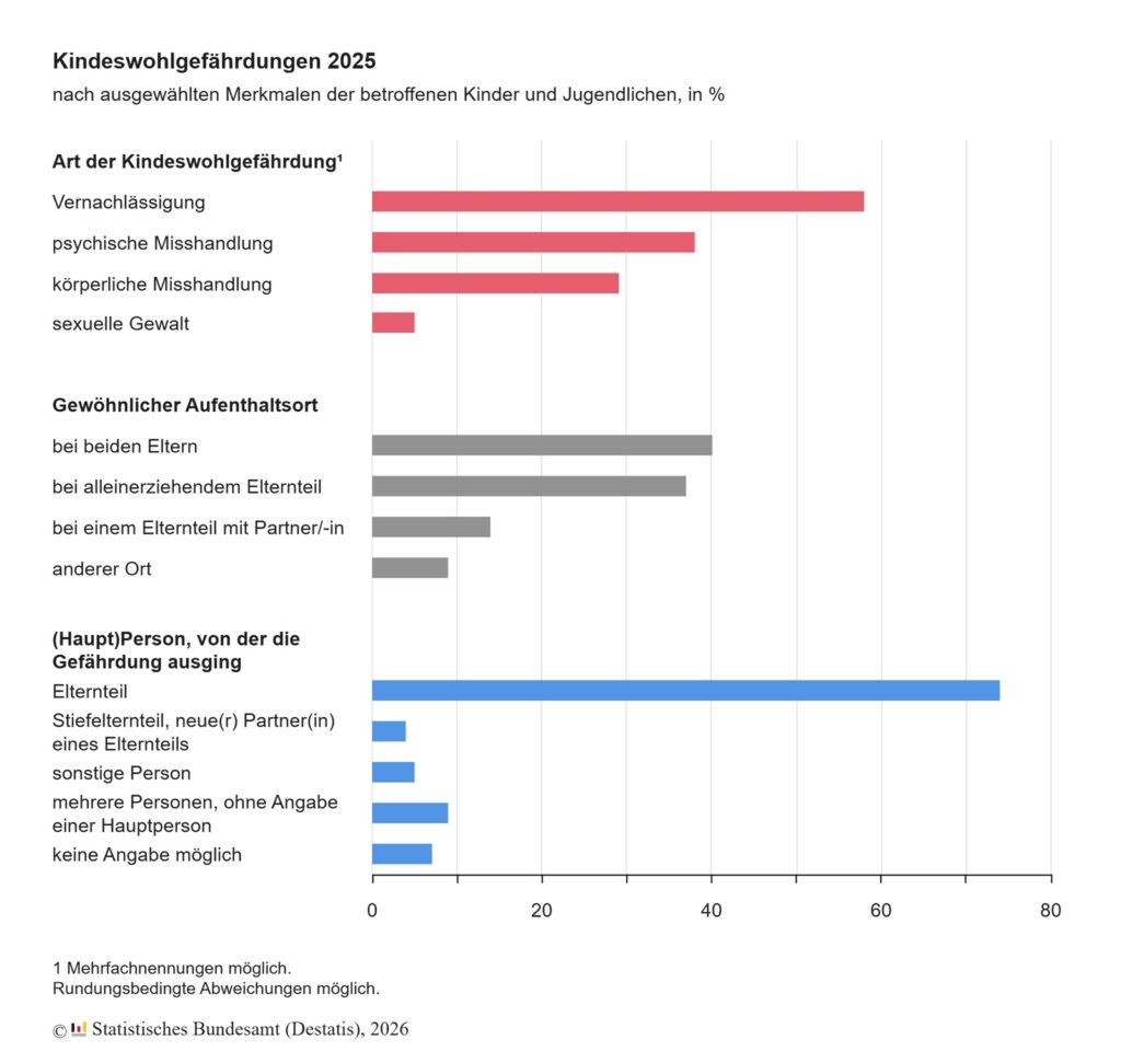 Kindeswohlgefährdung - Warum die Zahlen steigen und was Eltern tun können 7 kindeswohlgefaehrdungen