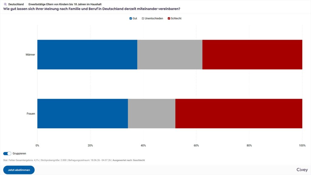 Vereinbarkeit von Familie und Beruf - Warum nur 11 Prozent der Eltern zufrieden sind 8 screencapture app civey embed results fd792d82d98cff41bbfc0f2404e8df66 2026 08 02 20 44 44
