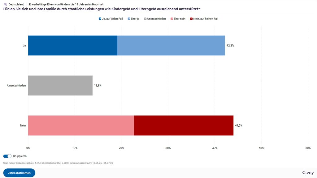 Vereinbarkeit von Familie und Beruf - Warum nur 11 Prozent der Eltern zufrieden sind 10 screencapture app civey embed results ff185d9851de462d252f61b56755a9c9 2026 08 02 20 48 07