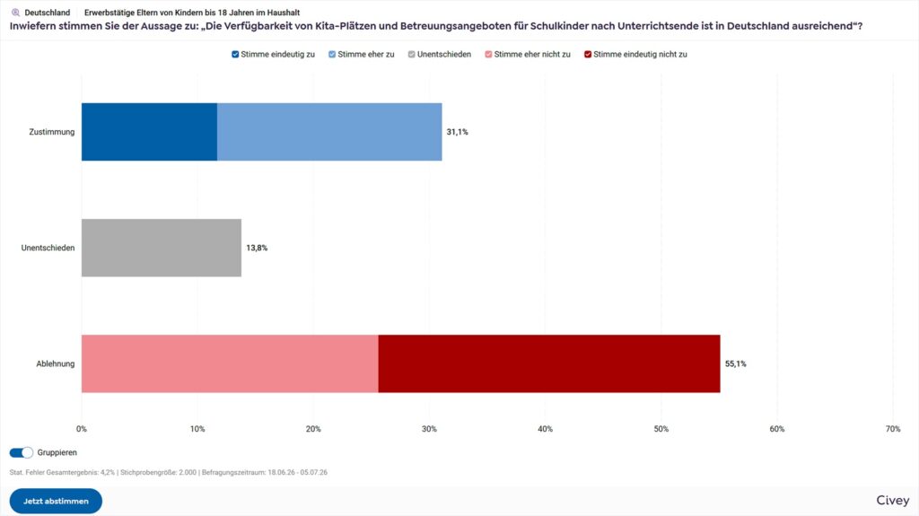 Vereinbarkeit von Familie und Beruf - Warum nur 11 Prozent der Eltern zufrieden sind 7 screencapture app civey embed results ff7fa177891d203e7c6509c5004939e3 2026 08 02 20 42 26