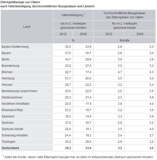 Studie: Väter nehmen häufiger Elternzeit 2 Elternzeit Elterngeld
