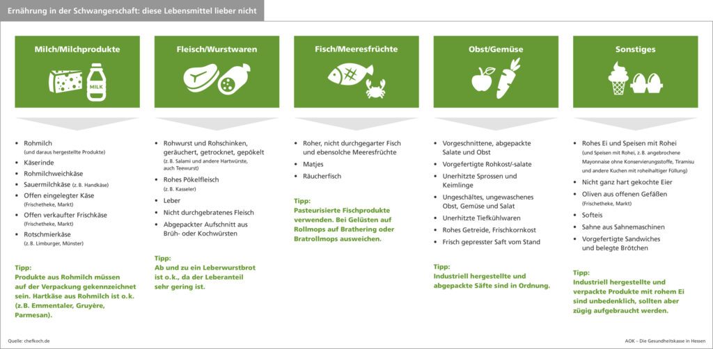 Schwanger was darf man nicht essen liste