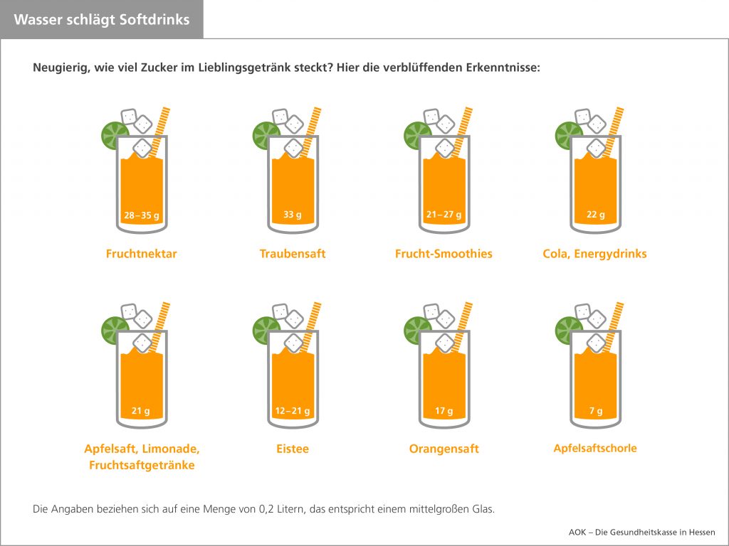 aok hessen infografik wasser schlaegt softdrinks