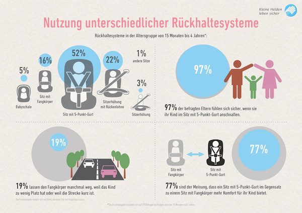 Kindersitze: Falsche Anwendung und früher Wechsel gefährden Kinder