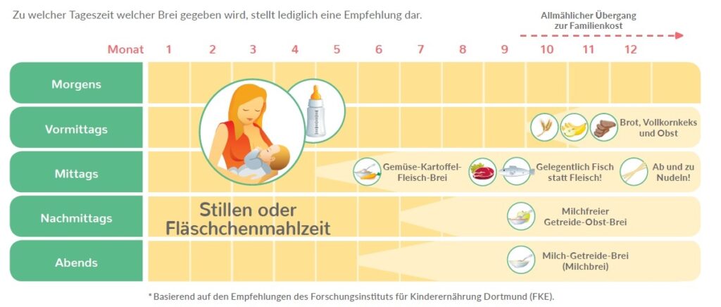 milupa beikost zeitplan